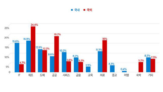 2020년 업종별 침해사고 발생 통계. ADT캡스 인포섹 제공